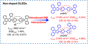 Graphical abstract: Improving the optoelectronic properties of blue hybridized local and charge-transfer emitters via rational utilization of intramolecular hydrogen bonds