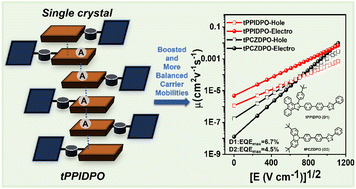 Graphical abstract: An efficient blue electro-fluorescence material with high electron and balanced carrier mobilities based on effective π-stacking between acceptors