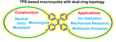 Graphical abstract: Tetraphenylethene-based macrocycles with dual-ring topology: synthesis, structures, and applications