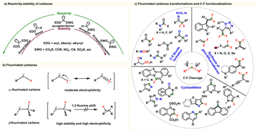 Graphical abstract: C–F bond functionalizations via fluorinated carbenes