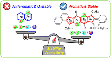Graphical abstract: Polycyclic aromatic hydrocarbons containing antiaromatic chalcogenopyrano[3,2-b]-chalcogenopyrans