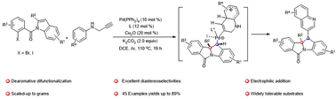 Graphical abstract: Experimental and computational studies on the palladium-catalyzed intramolecular dearomatization, electrophilic addition, intermolecular coupling sequence
