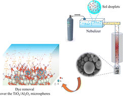 Graphical abstract: Ultrasonic spray pyrolysis synthesis of TiO2/Al2O3 microspheres with enhanced removal efficiency towards toxic industrial dyes