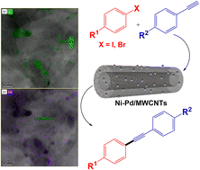 Graphical abstract: Nickel–palladium bimetallic nanoparticles supported on multi-walled carbon nanotubes; versatile catalyst for Sonogashira cross-coupling reactions