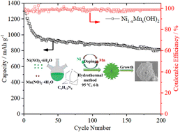 Graphical abstract: Petal-like Mn-doped α-Ni(OH)2 nanosheets for high-performance Li–S cathode material