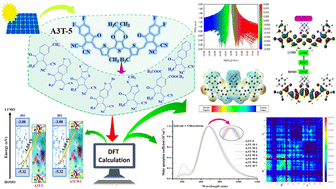 Graphical abstract: Theoretical framework for achieving high Voc in non-fused non-fullerene terthiophene-based end-capped modified derivatives for potential applications in organic photovoltaics