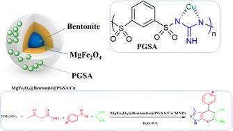 Graphical abstract: Cu(ii) immobilized on poly(guanidine-sulfonamide)-functionalized Bentonite@MgFe2O4: a novel magnetic nanocatalyst for the synthesis of 1,4-dihydropyrano[2,3-c]pyrazole