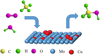 Graphical abstract: Direct oxidation of methane to methanol using CuMoO4