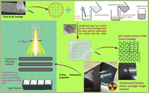 Graphical abstract: X-ray radiation shielding and microscopic studies of flexible and moldable bandage by in situ synthesized cerium oxide nanoparticles/MWCNTS nanocomposite for healthcare applications