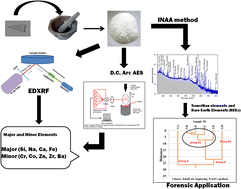 Graphical abstract: Chemical characterization of automobile windshield glass samples for major, minor, and trace elemental concentration determination by INAA and its comparison with ED-XRF and DC Arc AES in terms of analytical capabilities and possible applications for glass forensics