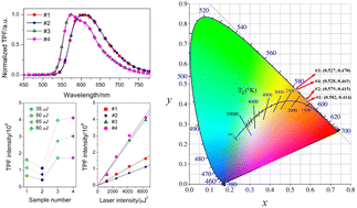 Graphical abstract: Two-photon absorption behavior of conjugated oligomers suitable for low colour temperature LEDs