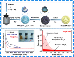 Graphical abstract: Design and synthesis of novel pomegranate-like TiN@MXene microspheres as efficient sulfur hosts for advanced lithium sulfur batteries