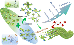 Graphical abstract: A controllably fabricated polypyrrole nanorods network by doping a tetra-β-carboxylate cobalt phthalocyanine tetrasodium salt for enhanced ammonia sensing at room temperature