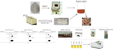 Graphical abstract: A new desorption method of polyurethane foam for the determination of gold and a comparative study on four desorption methods based on meta-analysis