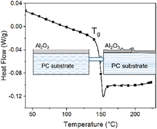 Graphical abstract: Influence of deposition temperature on microstructure and gas-barrier properties of Al2O3 prepared by plasma-enhanced atomic layer deposition on a polycarbonate substrate