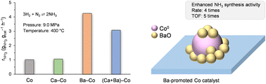 Graphical abstract: Co nanoparticles supported on mixed magnesium–lanthanum oxides: effect of calcium and barium addition on ammonia synthesis catalyst performance