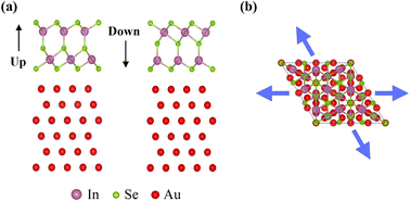 Graphical abstract: First-principles study on electronic states of In2Se3/Au heterostructure controlled by strain engineering