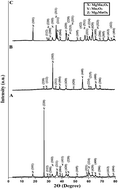 Graphical abstract: Facile synthesis and characterization of magnesium and manganese mixed oxides for the efficient removal of tartrazine dye from aqueous media