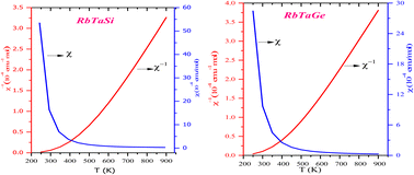 Graphical abstract: Tantalum half-Heusler alloys RbTaSi and RbTaGe: potential candidates for desirable thermoelectric and spintronic applications