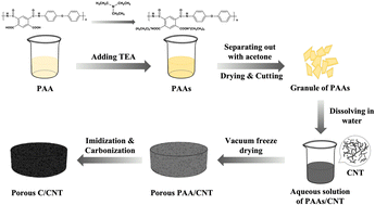 Graphical abstract: Polyimide aerogel-derived amorphous porous carbon/crystalline carbon composites for high-performance microwave absorption