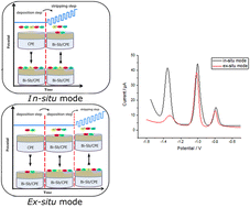 Graphical abstract: Simultaneous voltammetric sensing of Zn2+, Cd2+, and Pb2+ using an electrodeposited Bi–Sb nanocomposite modified carbon paste electrode