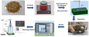 Graphical abstract: Ultrasonic-assisted synthesis of magnetic recyclable Fe3O4/rice husk biochar based photocatalysts for ciprofloxacin photodegradation in aqueous solution