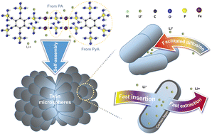 Graphical abstract: LiFePO4/C twin microspheres as cathode materials with enhanced electrochemical performance