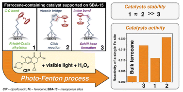 Graphical abstract: The influence of ferrocene anchoring method on the reactivity and stability of SBA-15-based catalysts in the degradation of ciprofloxacin via photo-Fenton process