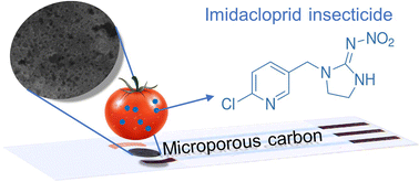 Graphical abstract: Microporous carbon for fast and simple electrochemical detection of imidacloprid insecticide in fruit and water samples