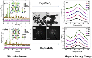 Graphical abstract: Magnetocaloric effect and Griffiths phase analysis in a nanocrystalline Ho2NiMnO6 and Ho2CoMnO6 double perovskite