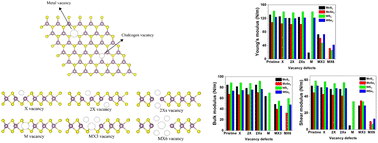 Graphical abstract: Vacancy impacts on electronic and mechanical properties of MX2 (M = Mo, W and X = S, Se) monolayers