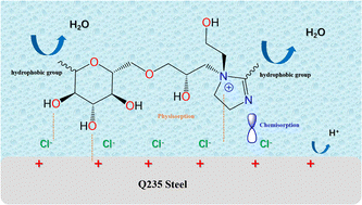 Graphical abstract: Developing novel imidazoline-modified glucose derivatives as eco-friendly corrosion inhibitors for Q235 steel