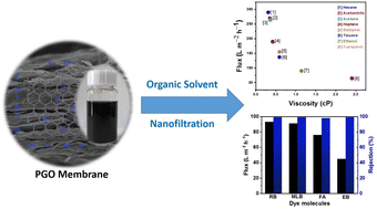 Graphical abstract: Functionalized graphene oxide-based lamellar membranes for organic solvent nanofiltration applications