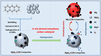 Graphical abstract: Superior hydrogen performance of in situ formed carbon modified MgH2 composites