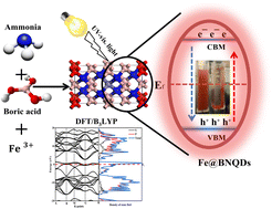 Graphical abstract: Efficient photo-Fenton catalysis using magnetic iron nanoparticles decorated boron nitride quantum dots: theoretical and experimental investigations