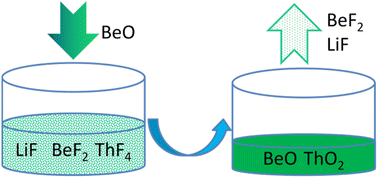 Graphical abstract: Recovery of FLiBe from ThF4–FLiBe salt using precipitation–distillation coupled method