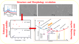 Graphical abstract: Citric acid tuned negative thermal quenching of all inorganic copper-based perovskites