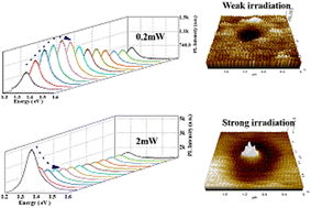 Graphical abstract: Revealing the origin of PL evolution of InSe flake induced by laser irradiation