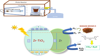 Graphical abstract: Microwave assisted sol–gel approach for Zr doped TiO2 as a benign photocatalyst for bismark brown red dye pollutant