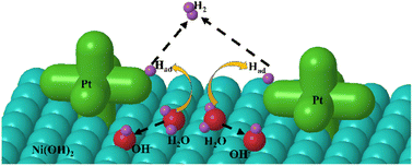 Graphical abstract: Pt nanoparticle dispersed Ni(OH)2 nanosheets via a pulsed laser deposition method efficiently enhanced hydrogen evolution reaction performance in alkaline conditions