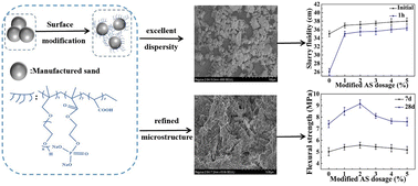 Graphical abstract: Chemically functionalized manufactured sand as the novel additive for enhancing the properties of cement-based composites