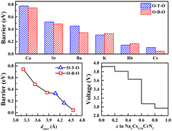 Graphical abstract: Ultralow diffusion barrier induced by intercalation in layered N-based cathode materials for sodium-ion batteries