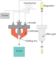 Graphical abstract: Comparison of plasma technology for the study of herbicide degradation