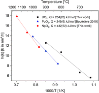 Graphical abstract: Grain growth of NpO2 and UO2 nanocrystals