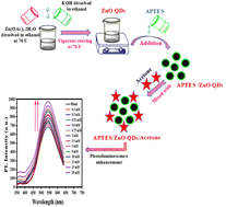 Graphical abstract: Capped ZnO quantum dots with a tunable photoluminescence for acetone detection