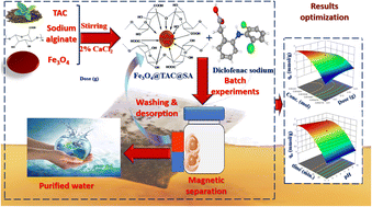 Graphical abstract: Magnetic sodium alginate grafted with waste carbonaceous material for diclofenac sodium removal: optimization of operational parameters and process mechanism