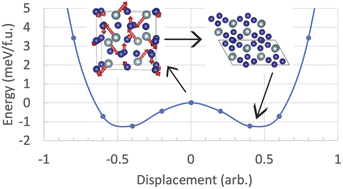 Graphical abstract: Investigating the role of phonons in the phase stability of uranium-based Laves phases