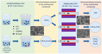 Graphical abstract: High-performance asymmetric supercapacitor based on a CdCO3/CdO/Co3O4 composite supported on Ni foam – part II: a three-electrode electrochemical study