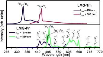 Graphical abstract: Synthesis and photoluminescent characterization of ceramic phosphors Li2MgGeO4:Ln3+ (Ln3+ = Pr3+ or Tm3+) under different excitation wavelengths