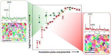 Graphical abstract: Influence of the crystallographic texture of ITO on the electrodeposition of silver nanoparticles